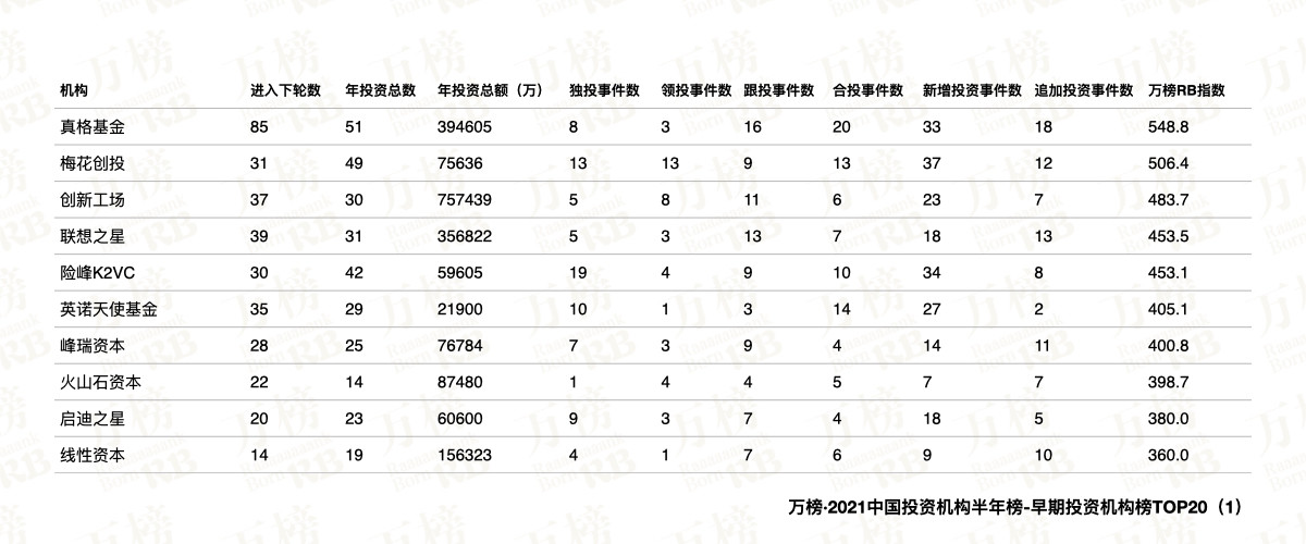 万榜投资机构半年榜 万榜投资机构半年榜